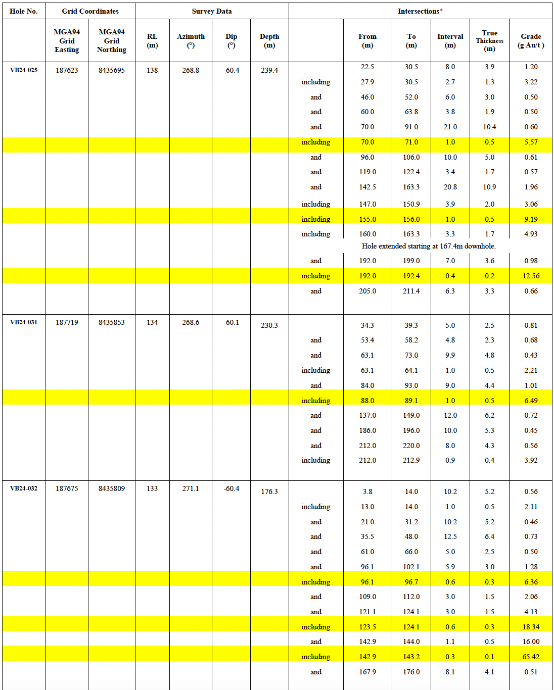 table1 top